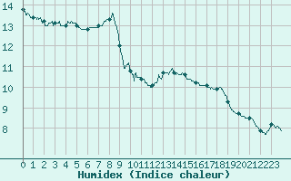 Courbe de l'humidex pour Dieppe (76)