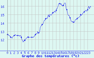 Courbe de tempratures pour Luxeuil (70)