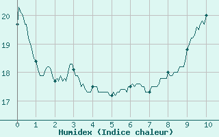 Courbe de l'humidex pour Dax (40)