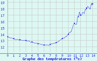 Courbe de tempratures pour Chablis (89)