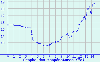 Courbe de tempratures pour Le Blanc (36)