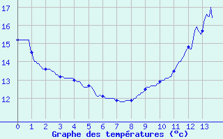 Courbe de tempratures pour Aiguillon (47)