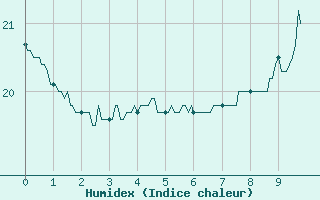 Courbe de l'humidex pour Cron-d'Armagnac (40)