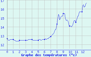 Courbe de tempratures pour Vierzon - Les Grandes Vves (18)