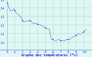 Courbe de tempratures pour Grenoble/agglo Le Versoud (38)