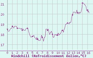 Courbe du refroidissement olien pour Leucate (11)