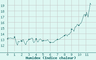 Courbe de l'humidex pour Villette (54)