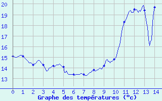 Courbe de tempratures pour pehy (80)