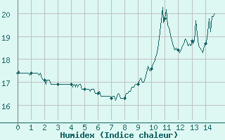 Courbe de l'humidex pour Changis (77)