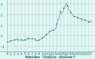 Courbe de l'humidex pour Quimper (29)