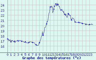 Courbe de tempratures pour Biscarrosse (40)
