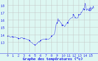 Courbe de tempratures pour La Chapelle-Bouxic (35)