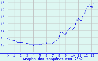 Courbe de tempratures pour Neuillay (36)