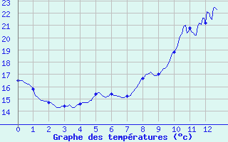 Courbe de tempratures pour Chomrac (07)