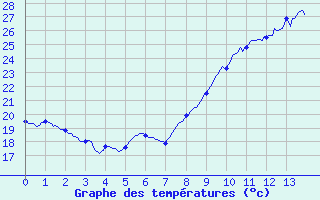 Courbe de tempratures pour Pzenas-Tourbes (34)