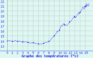 Courbe de tempratures pour Grenoble/St-Etienne-St-Geoirs (38)