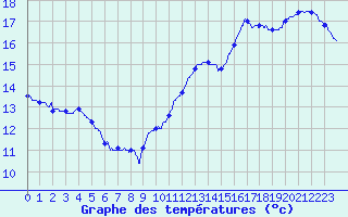 Courbe de tempratures pour Saint-Brieuc (22)