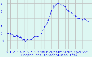 Courbe de tempratures pour Millau - Soulobres (12)