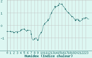 Courbe de l'humidex pour Roissy (95)