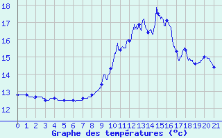 Courbe de tempratures pour Coublanc (52)