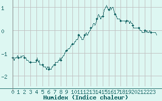 Courbe de l'humidex pour Chalon - Champforgeuil (71)