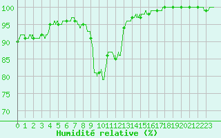 Courbe de l'humidit relative pour Landivisiau (29)