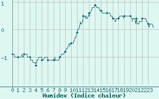 Courbe de l'humidex pour Ble / Mulhouse (68)