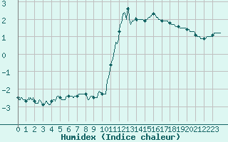 Courbe de l'humidex pour Bourges (18)