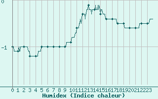 Courbe de l'humidex pour Bourges (18)