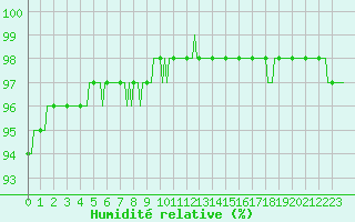 Courbe de l'humidit relative pour Muirancourt (60)