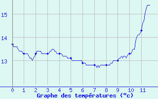 Courbe de tempratures pour Bras-sur-Meuse (55)