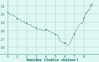 Courbe de l'humidex pour Arles (13)