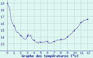 Courbe de tempratures pour Guebwiller (68)