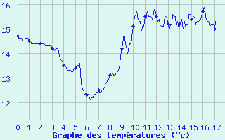 Courbe de tempratures pour Dieppe (76)