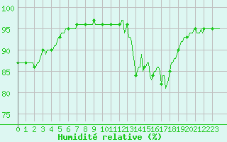 Courbe de l'humidit relative pour Pinsot (38)