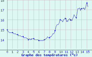 Courbe de tempratures pour Branges (71)