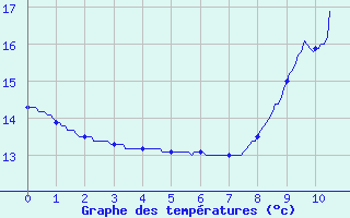 Courbe de tempratures pour Xaintrailles (47)