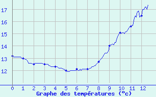 Courbe de tempratures pour Rouvroy-en-Santerre (80)