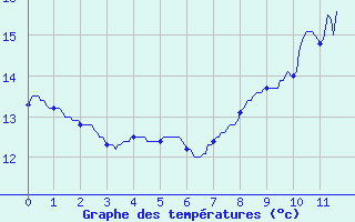 Courbe de tempratures pour Faverolles (41)