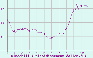 Courbe du refroidissement olien pour Cazats (33)