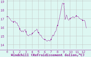 Courbe du refroidissement olien pour Puymeras (84)