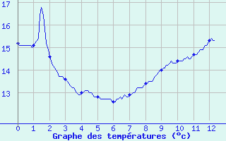 Courbe de tempratures pour Vill (67)