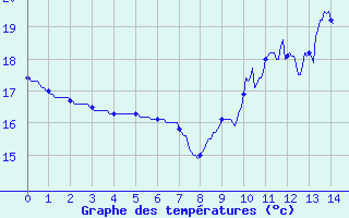 Courbe de tempratures pour Bordeaux-Paulin (33)