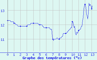 Courbe de tempratures pour Ban-de-Sapt (88)