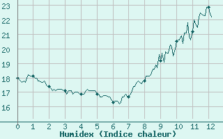 Courbe de l'humidex pour La Rochelle - Aerodrome (17)