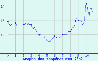 Courbe de tempratures pour Coutances (50)