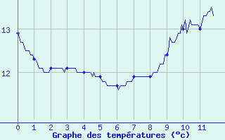 Courbe de tempratures pour Goderville (76)