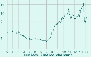 Courbe de l'humidex pour Saint-Sulpice (63)