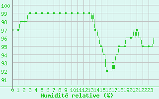 Courbe de l'humidit relative pour Blus (40)