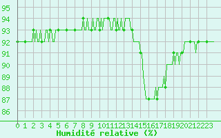 Courbe de l'humidit relative pour Lasne (Be)